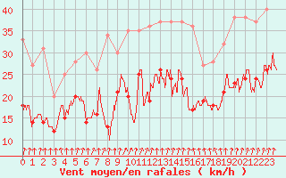 Courbe de la force du vent pour Roissy (95)