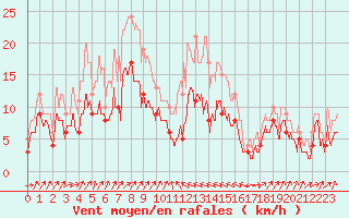 Courbe de la force du vent pour Bastia (2B)