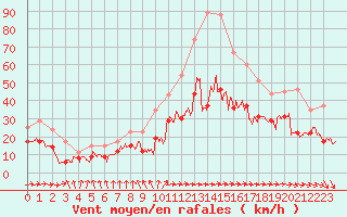Courbe de la force du vent pour Toulouse-Blagnac (31)