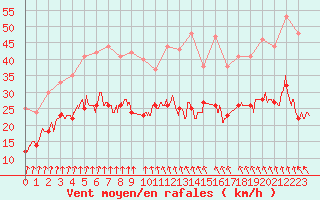 Courbe de la force du vent pour Lorient (56)