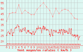 Courbe de la force du vent pour Saint-Brieuc (22)