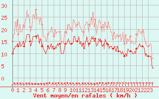 Courbe de la force du vent pour Aulnois-sous-Laon (02)