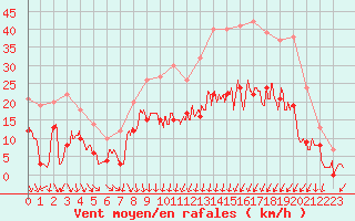 Courbe de la force du vent pour Clermont-Ferrand (63)