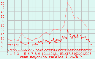 Courbe de la force du vent pour Besanon (25)