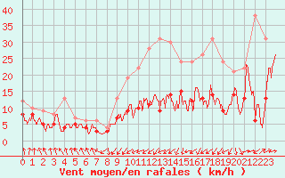 Courbe de la force du vent pour Tarbes (65)