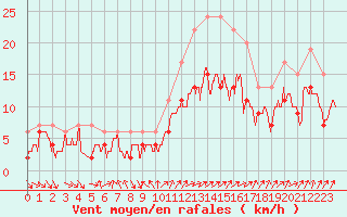 Courbe de la force du vent pour Melun (77)