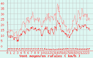 Courbe de la force du vent pour Angers-Marc (49)