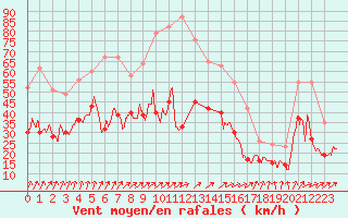 Courbe de la force du vent pour Argers (51)