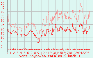 Courbe de la force du vent pour Albi (81)