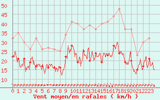 Courbe de la force du vent pour Rodez (12)