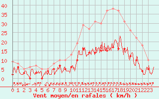 Courbe de la force du vent pour Dijon / Longvic (21)