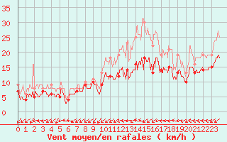 Courbe de la force du vent pour Lorient (56)