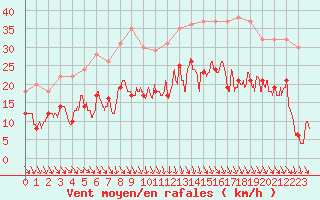 Courbe de la force du vent pour Le Puy - Loudes (43)