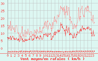 Courbe de la force du vent pour Chartres (28)