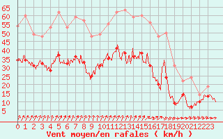 Courbe de la force du vent pour Melun (77)