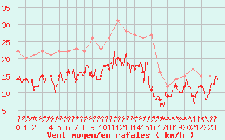 Courbe de la force du vent pour Chteaudun (28)