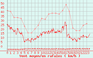 Courbe de la force du vent pour Abbeville (80)