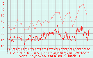 Courbe de la force du vent pour Dunkerque (59)