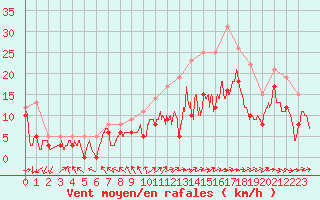 Courbe de la force du vent pour Angoulme - Brie Champniers (16)