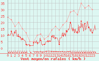 Courbe de la force du vent pour Laval (53)