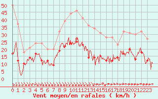 Courbe de la force du vent pour Avignon (84)