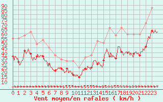 Courbe de la force du vent pour Porquerolles (83)