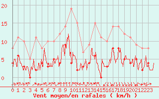 Courbe de la force du vent pour Vichy (03)