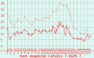 Courbe de la force du vent pour Lorient (56)