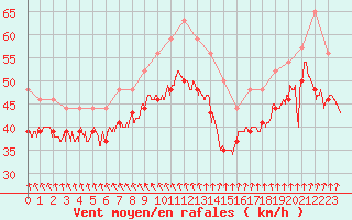 Courbe de la force du vent pour Pointe du Raz (29)