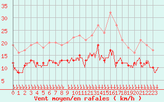 Courbe de la force du vent pour Rochefort Saint-Agnant (17)