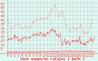 Courbe de la force du vent pour Cap de la Hve (76)