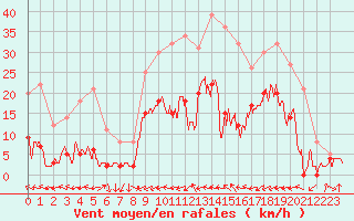 Courbe de la force du vent pour Charleville-Mzires (08)