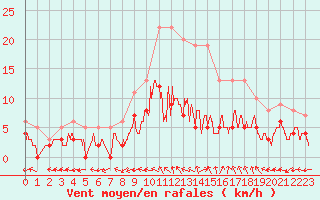 Courbe de la force du vent pour Le Mans (72)