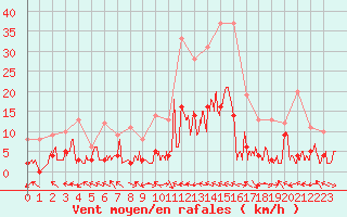 Courbe de la force du vent pour Ristolas - La Monta (05)