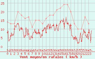 Courbe de la force du vent pour Dax (40)