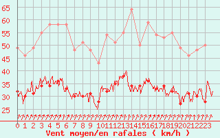 Courbe de la force du vent pour Brest (29)