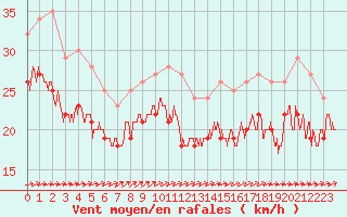 Courbe de la force du vent pour Biscarrosse (40)