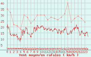 Courbe de la force du vent pour Dinard (35)