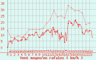 Courbe de la force du vent pour Rochefort Saint-Agnant (17)