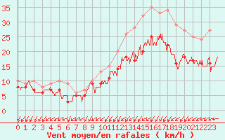 Courbe de la force du vent pour Le Havre - Octeville (76)