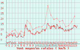 Courbe de la force du vent pour Lyon - Saint-Exupry (69)