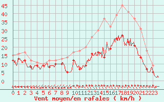 Courbe de la force du vent pour Le Bourget (93)