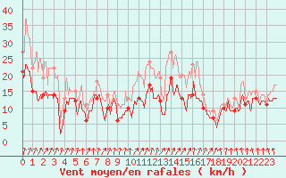 Courbe de la force du vent pour Troyes (10)