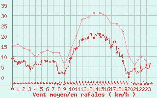 Courbe de la force du vent pour Solenzara - Base arienne (2B)