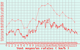 Courbe de la force du vent pour Marignane (13)