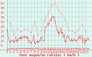 Courbe de la force du vent pour Solenzara - Base arienne (2B)