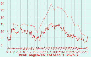 Courbe de la force du vent pour Porto-Vecchio (2A)