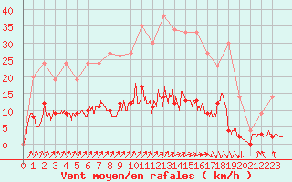 Courbe de la force du vent pour Besanon (25)