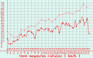 Courbe de la force du vent pour Cap de la Hve (76)