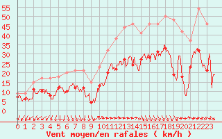 Courbe de la force du vent pour Bziers Cap d
